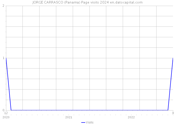 JORGE CARRASCO (Panama) Page visits 2024 