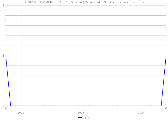 KUBICK COMMERCE CORP. (Panama) Page visits 2024 