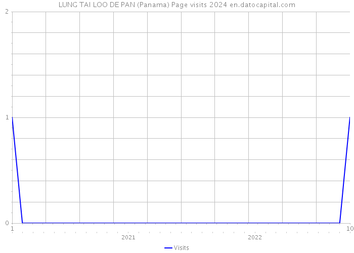 LUNG TAI LOO DE PAN (Panama) Page visits 2024 