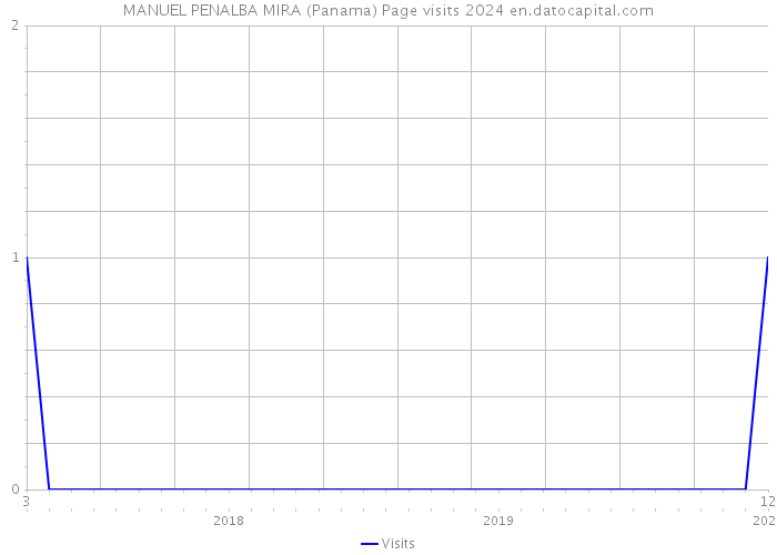 MANUEL PENALBA MIRA (Panama) Page visits 2024 