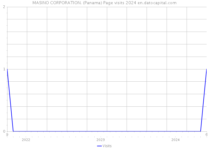 MASINO CORPORATION. (Panama) Page visits 2024 