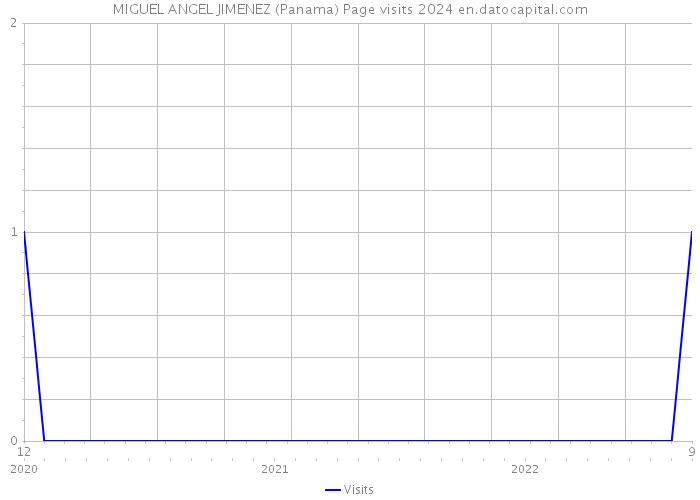 MIGUEL ANGEL JIMENEZ (Panama) Page visits 2024 