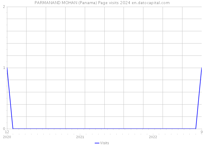 PARMANAND MOHAN (Panama) Page visits 2024 