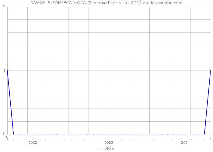 RAMON E. FONSECA MORA (Panama) Page visits 2024 