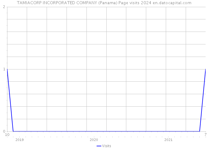 TAMIACORP INCORPORATED COMPANY (Panama) Page visits 2024 