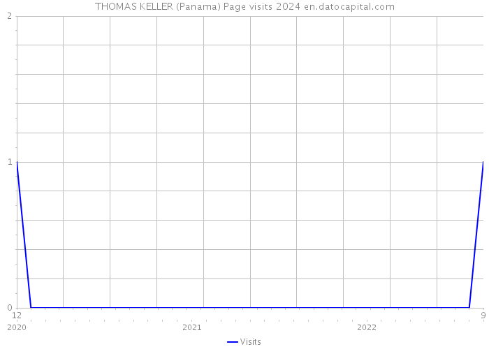 THOMAS KELLER (Panama) Page visits 2024 
