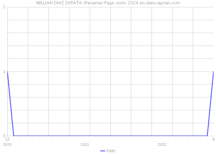 WILLIAN DIAZ ZAPATA (Panama) Page visits 2024 