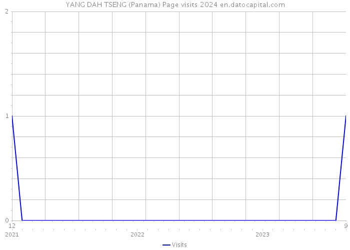 YANG DAH TSENG (Panama) Page visits 2024 