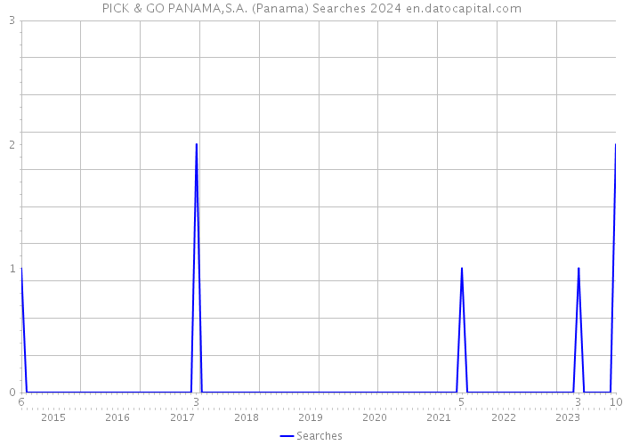 PICK & GO PANAMA,S.A. (Panama) Searches 2024 
