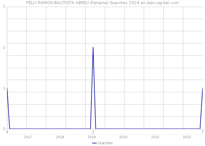 FELIX RAMON BAUTISTA ABREU (Panama) Searches 2024 