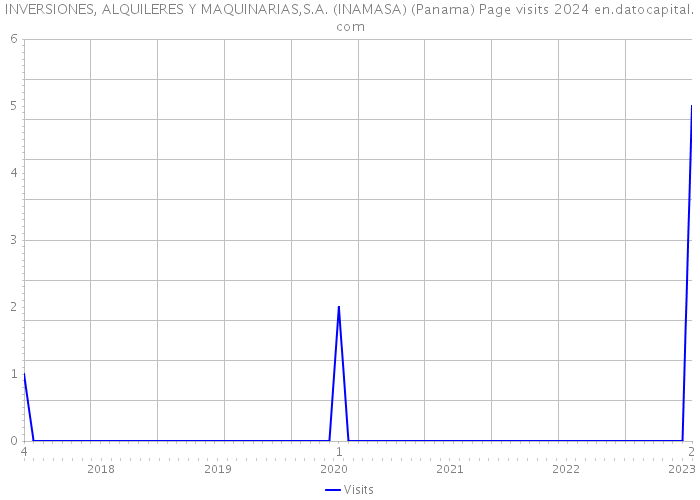 INVERSIONES, ALQUILERES Y MAQUINARIAS,S.A. (INAMASA) (Panama) Page visits 2024 