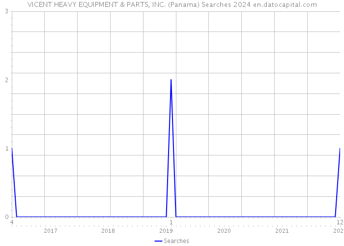 VICENT HEAVY EQUIPMENT & PARTS, INC. (Panama) Searches 2024 
