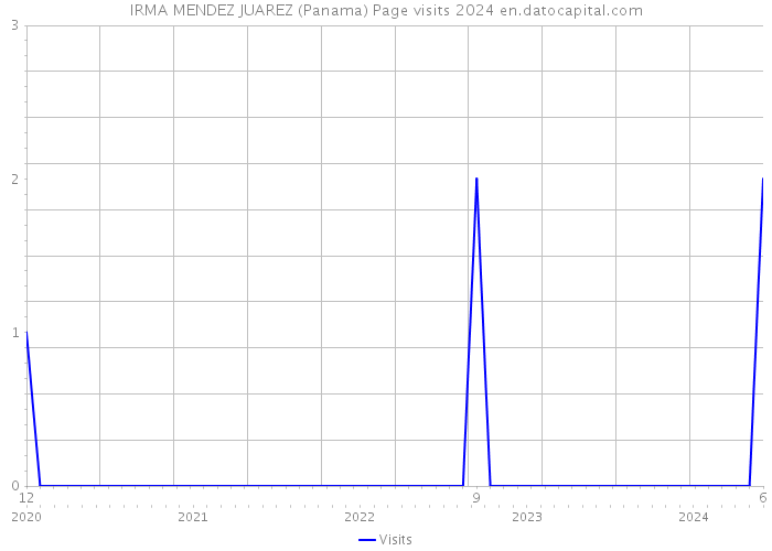 IRMA MENDEZ JUAREZ (Panama) Page visits 2024 