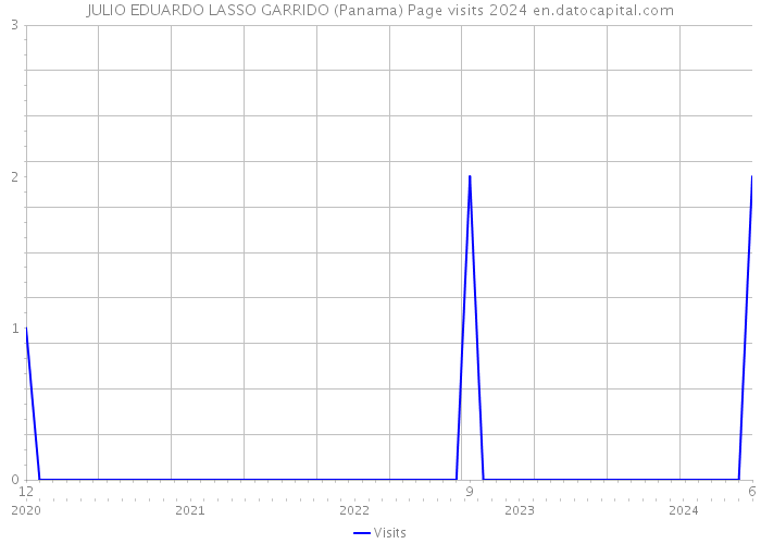 JULIO EDUARDO LASSO GARRIDO (Panama) Page visits 2024 