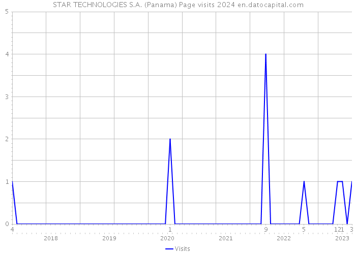 STAR TECHNOLOGIES S.A. (Panama) Page visits 2024 