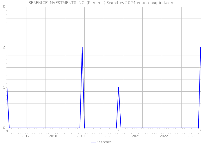 BERENICE INVESTMENTS INC. (Panama) Searches 2024 