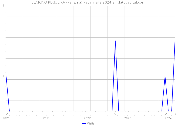 BENIGNO REGUEIRA (Panama) Page visits 2024 