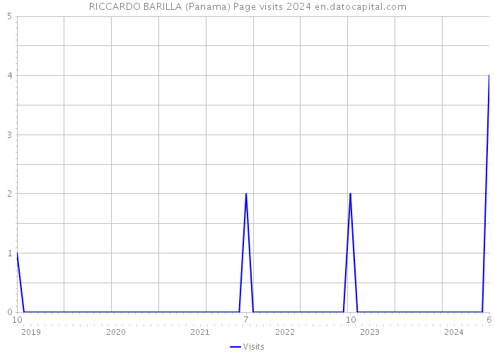RICCARDO BARILLA (Panama) Page visits 2024 