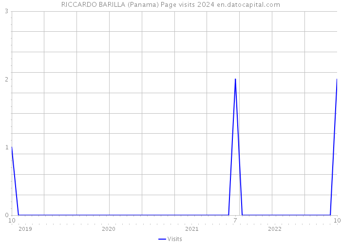 RICCARDO BARILLA (Panama) Page visits 2024 