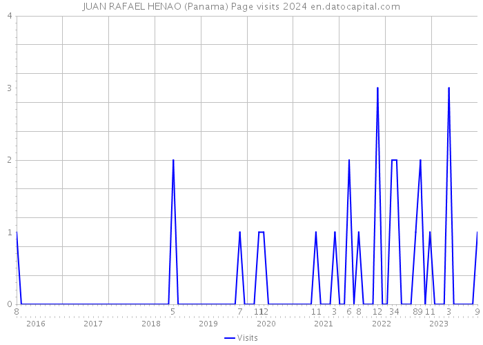 JUAN RAFAEL HENAO (Panama) Page visits 2024 