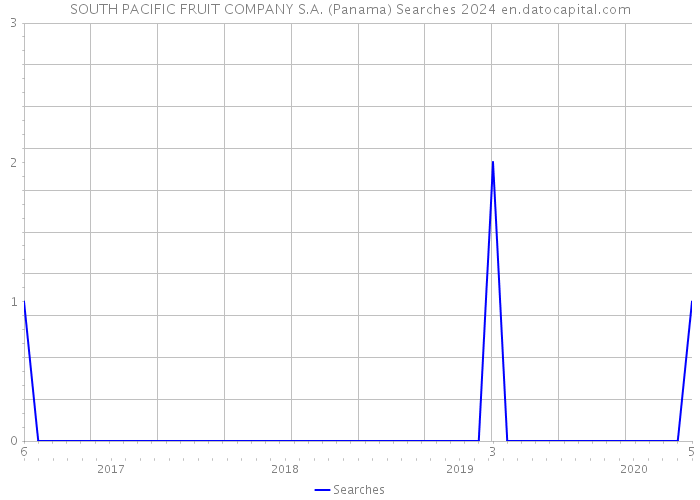 SOUTH PACIFIC FRUIT COMPANY S.A. (Panama) Searches 2024 