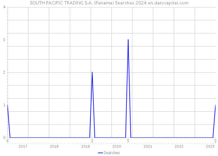 SOUTH PACIFIC TRADING S.A. (Panama) Searches 2024 