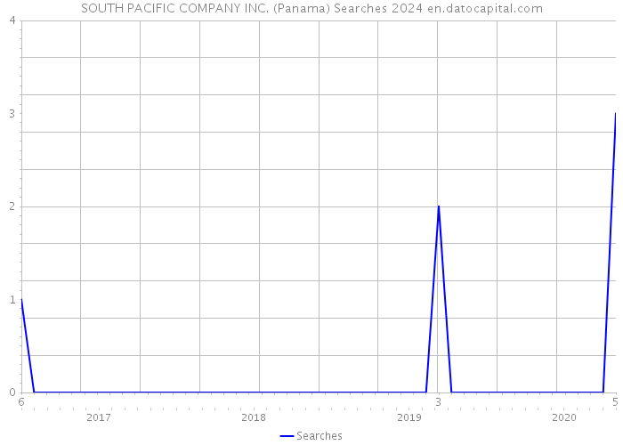 SOUTH PACIFIC COMPANY INC. (Panama) Searches 2024 