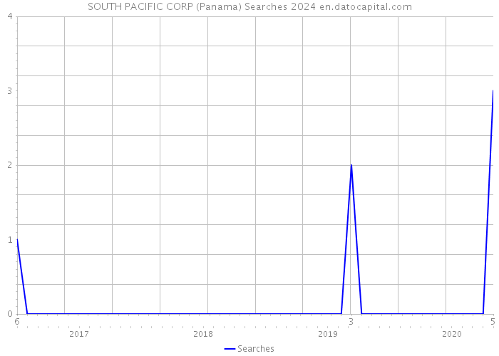 SOUTH PACIFIC CORP (Panama) Searches 2024 