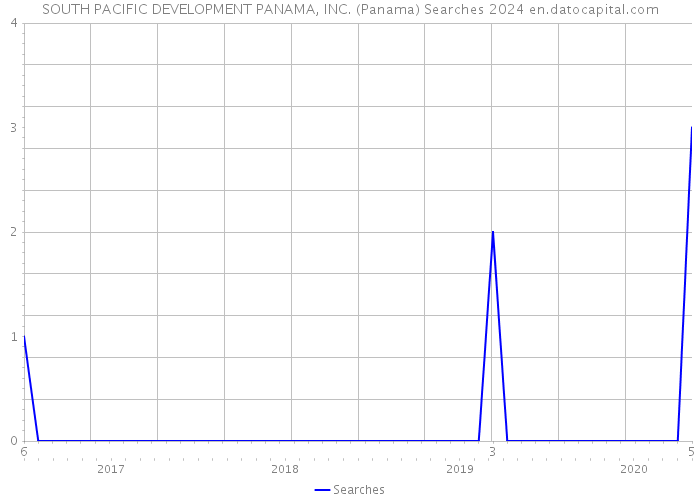 SOUTH PACIFIC DEVELOPMENT PANAMA, INC. (Panama) Searches 2024 
