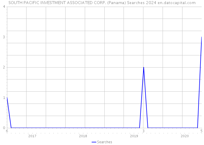SOUTH PACIFIC INVESTMENT ASSOCIATED CORP. (Panama) Searches 2024 