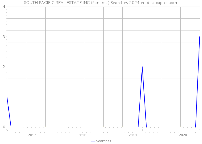 SOUTH PACIFIC REAL ESTATE INC (Panama) Searches 2024 