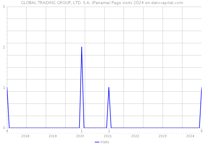 GLOBAL TRADING GROUP, LTD. S.A. (Panama) Page visits 2024 