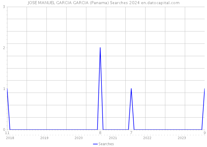 JOSE MANUEL GARCIA GARCIA (Panama) Searches 2024 