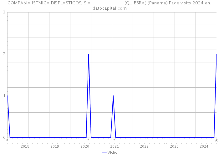 COMPAöIA ISTMICA DE PLASTICOS, S.A.-------------(QUIEBRA) (Panama) Page visits 2024 