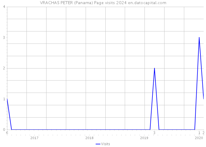 VRACHAS PETER (Panama) Page visits 2024 