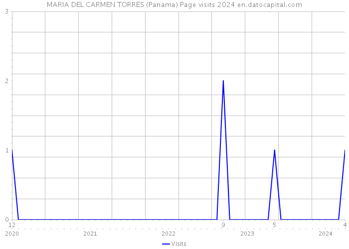 MARIA DEL CARMEN TORRES (Panama) Page visits 2024 