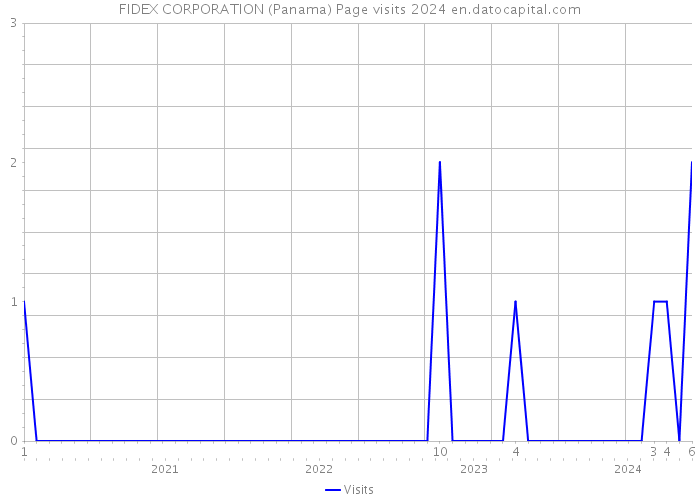 FIDEX CORPORATION (Panama) Page visits 2024 