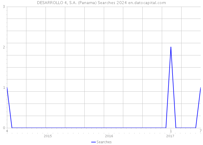 DESARROLLO 4, S.A. (Panama) Searches 2024 
