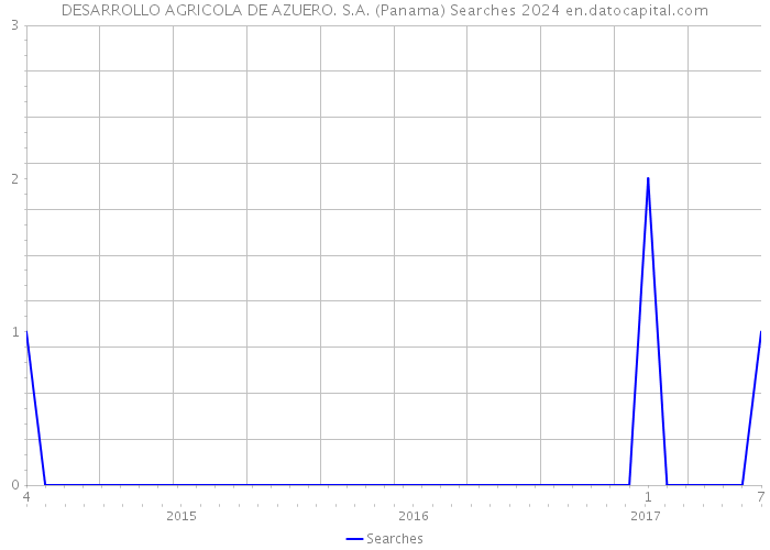 DESARROLLO AGRICOLA DE AZUERO. S.A. (Panama) Searches 2024 