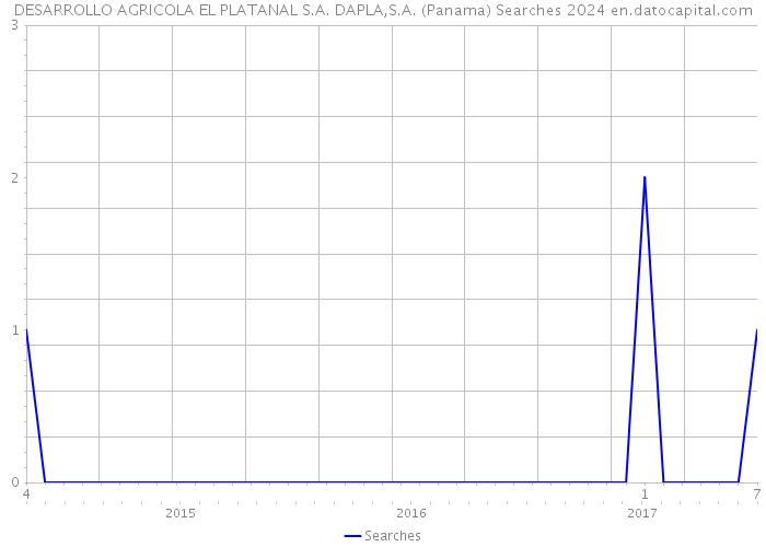 DESARROLLO AGRICOLA EL PLATANAL S.A. DAPLA,S.A. (Panama) Searches 2024 