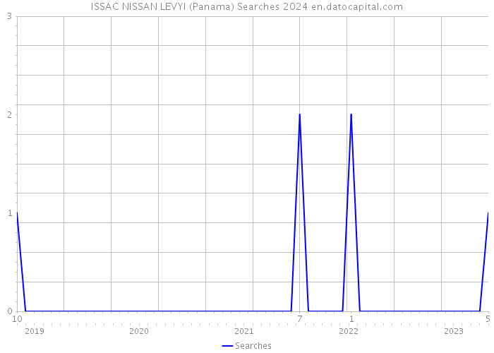 ISSAC NISSAN LEVYI (Panama) Searches 2024 