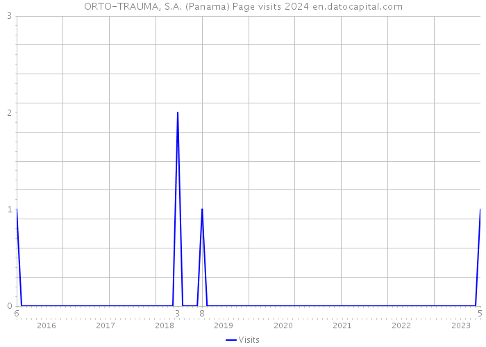 ORTO-TRAUMA, S.A. (Panama) Page visits 2024 