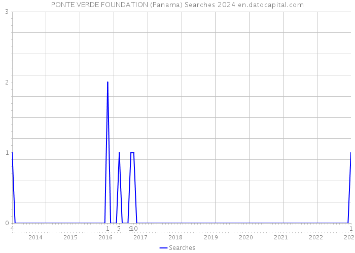 PONTE VERDE FOUNDATION (Panama) Searches 2024 