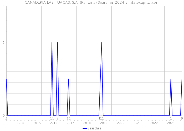 GANADERIA LAS HUACAS, S.A. (Panama) Searches 2024 