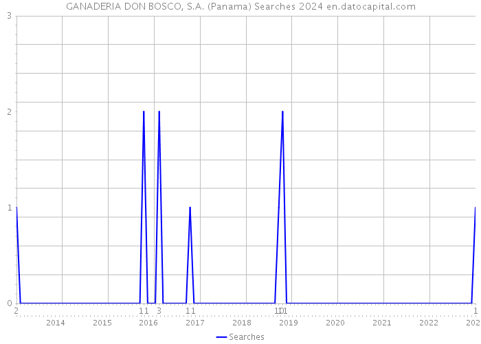 GANADERIA DON BOSCO, S.A. (Panama) Searches 2024 