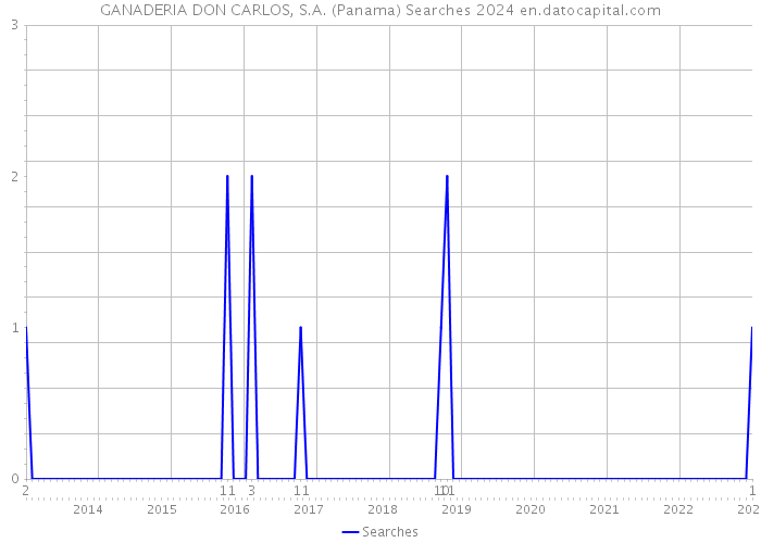 GANADERIA DON CARLOS, S.A. (Panama) Searches 2024 