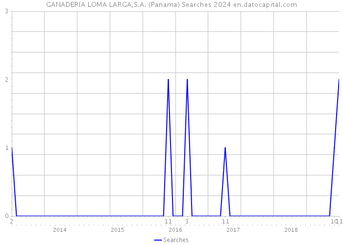 GANADERIA LOMA LARGA,S.A. (Panama) Searches 2024 