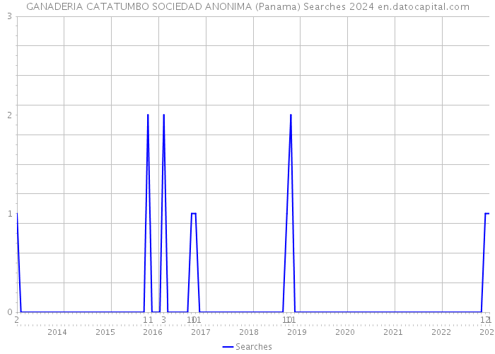 GANADERIA CATATUMBO SOCIEDAD ANONIMA (Panama) Searches 2024 