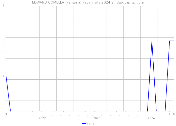 EDWARD COMELLA (Panama) Page visits 2024 