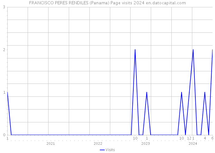 FRANCISCO PERES RENDILES (Panama) Page visits 2024 